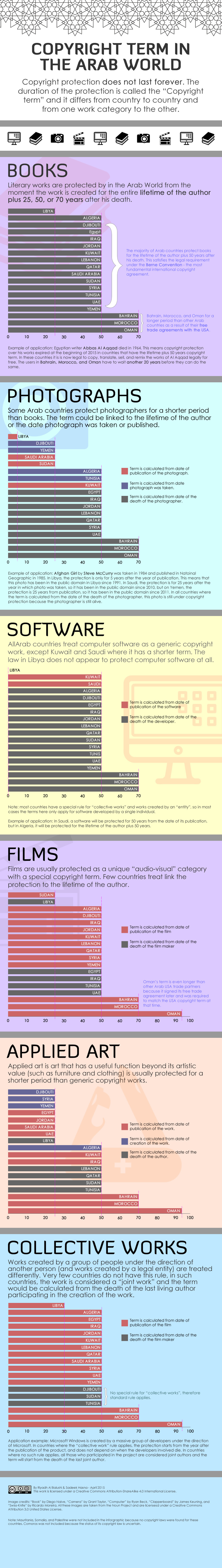 Copyright Term in the Arab World Infographic